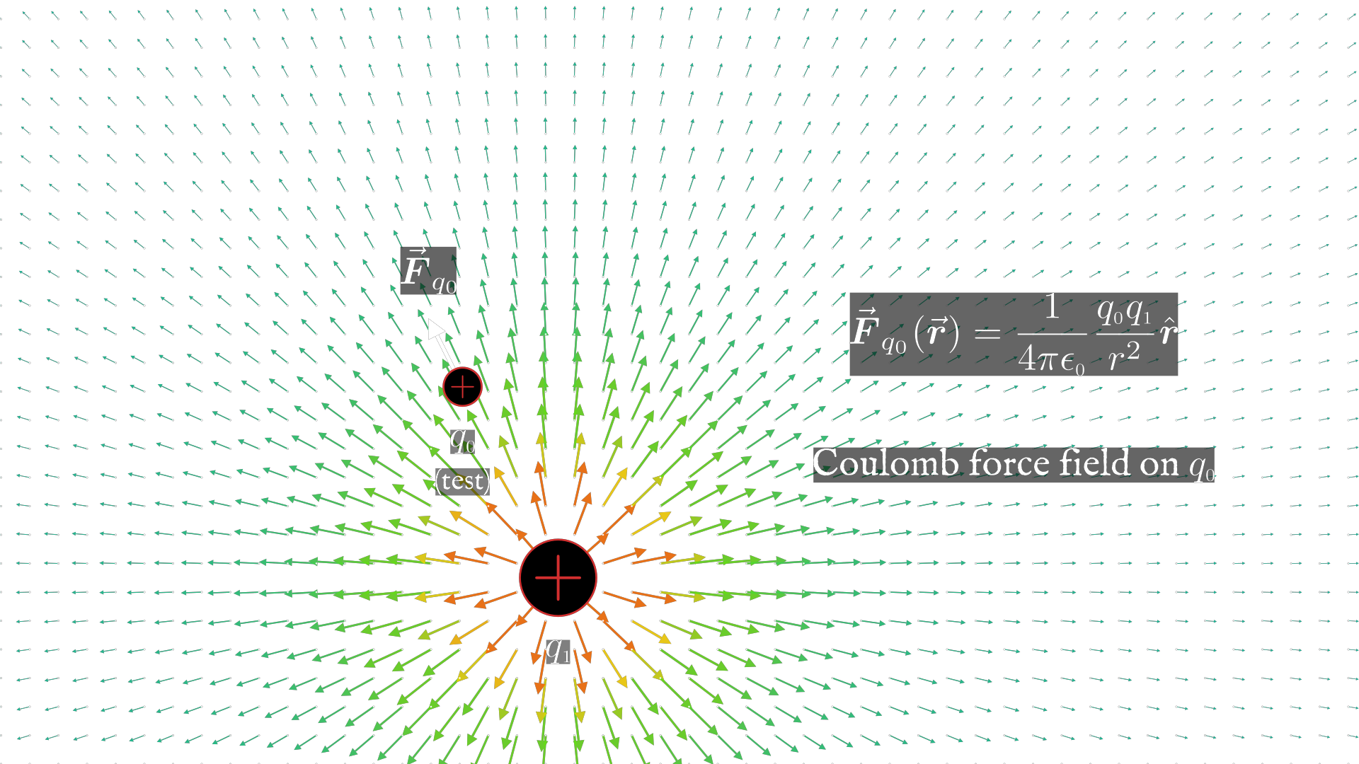 Coulomb Force Field