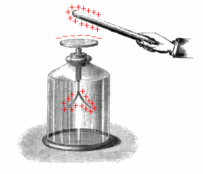 Gold-leaf electroscope. Source